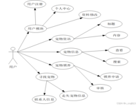 基于Java web的宠物领养系统的设计与实现-计算机毕业设计源码26292