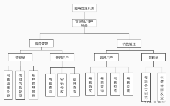 【JAVA】书店管理系统（附带前后端源码及资源）