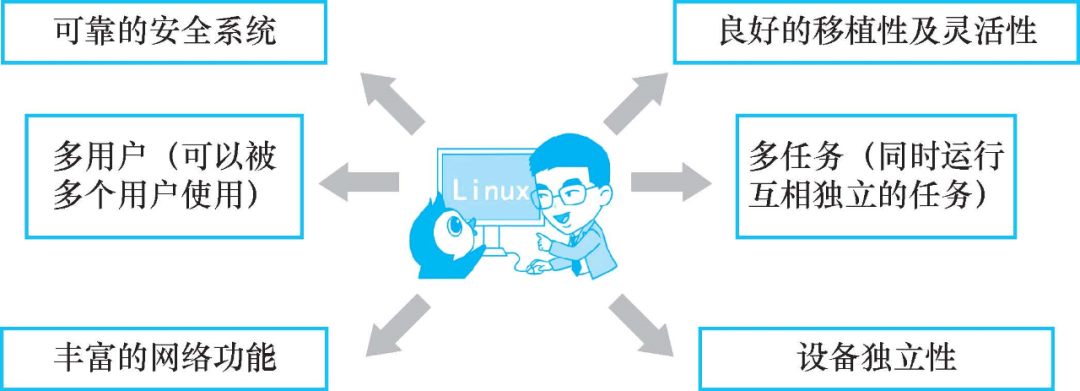 速学Linux丨一文带你打开Linux学习之门