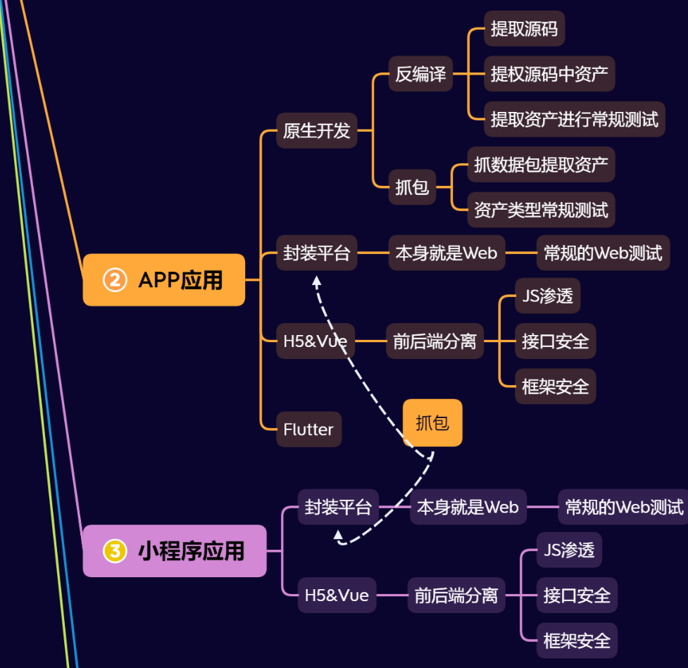 第4天：基础入门-APP架构&amp;小程序&amp;H5+Vue语言&amp;Web封装&amp;原生开发&amp;Flutter