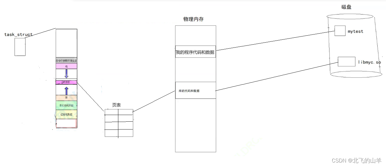 【Linux】详解动态库链接和加载&amp;&amp;对可执行程序底层的理解