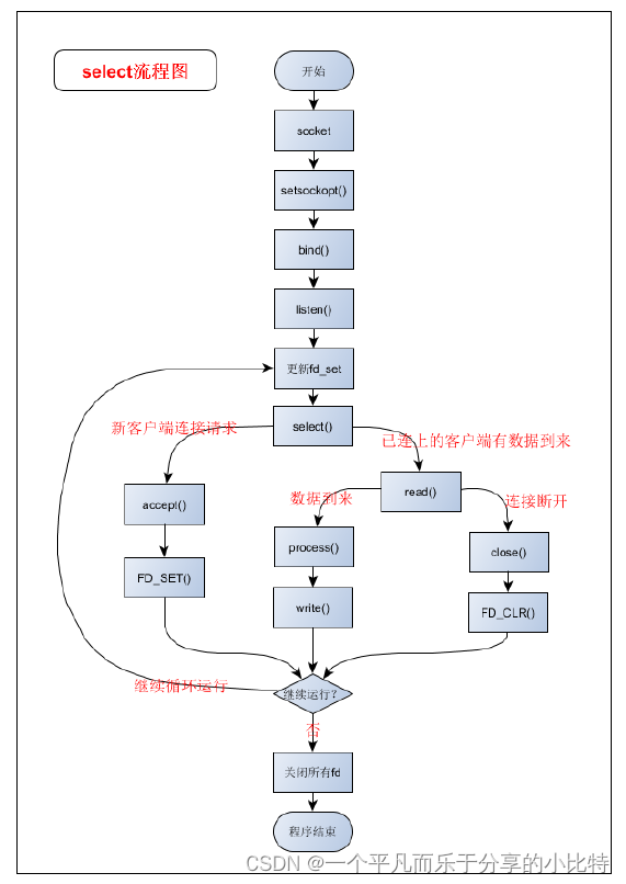 【APUE】网络socket编程温度采集智能存储与上报项目技术------多路复用