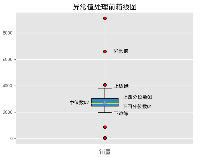 异常值处理前箱线图