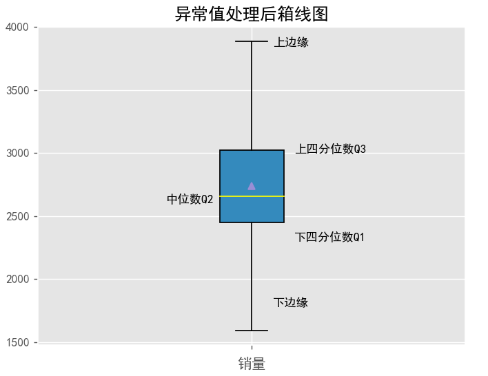 异常值处理后箱线图