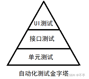 【自动化测试】——Selenium （基于java）