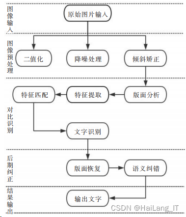 毕业设计-基于深度学习的图像文字识别系统