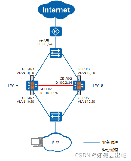 Web举例：防火墙二层，上下行连接交换机的主备备份组网