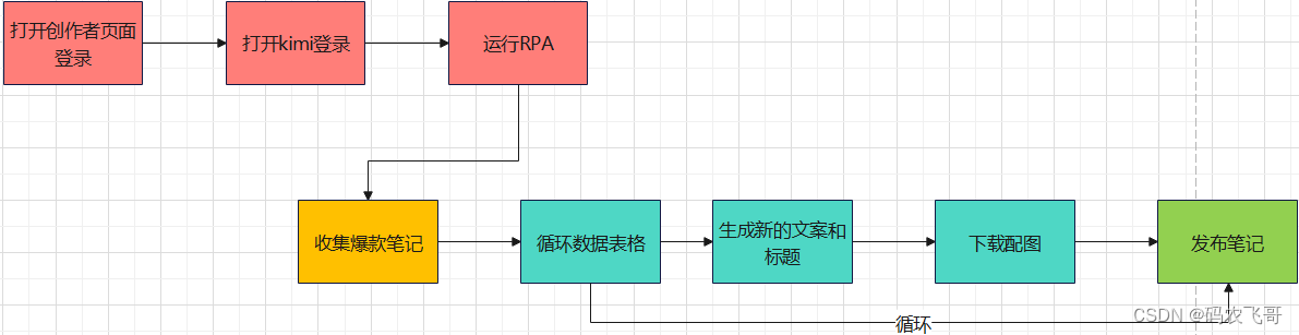 小红书自动化仿写发文机器人了解一下