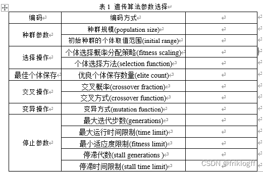 | 编码 | 编码方式 | 实数编码 || ---- | -------- | -------- || 种群参数 | 种群规模(population size) | || | 初始种群的个体取值范围(initial range) | [0, 10] || 选择操作 | 个体选择概率分配策略(fitness scaling) | 将适应度值映射到概率空间上，采用倒数变换对适应度值进行缩放 || | 个体选择方法(selection function) | 轮盘赌选择方法 || 最佳个体保存 | 优良个体保存数量(elite count) | 每一代只保留最佳个体一个 || 交叉操作 | 交叉概率(crossover fraction) | 0.8 || | 交叉方式(crossover function) | 单点交叉 || 变异操作 | 变异方式(mutation function) | 均匀变异 || 停止参数 | 最大迭代步数(generations) | 100 || | 最大运行时间限制(time limit) | || | 最小适应度限制(fitness limit) | || | 停滞代数(stall generations) | 10 || | 停滞时间限制(stall time limit) | |