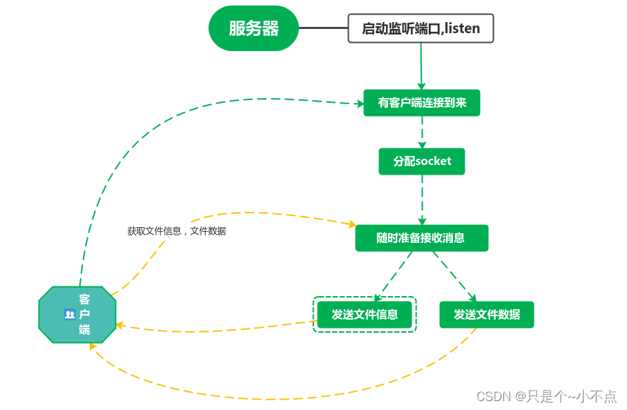 Qt详解实现TCP文件传输例子（文件下载和上传）附源码