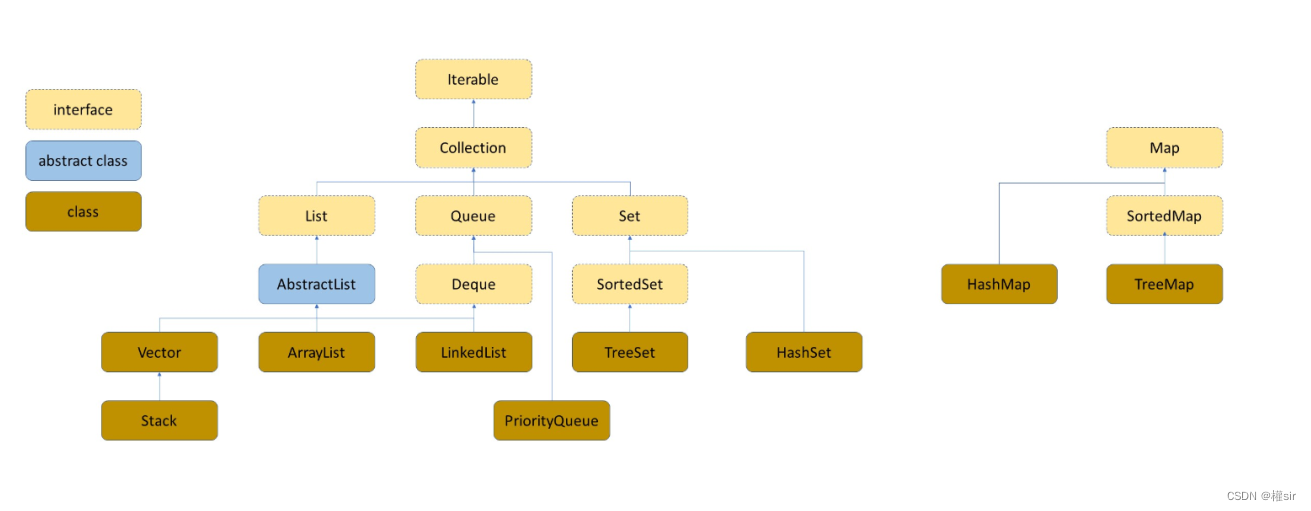 【Java】Map和Set