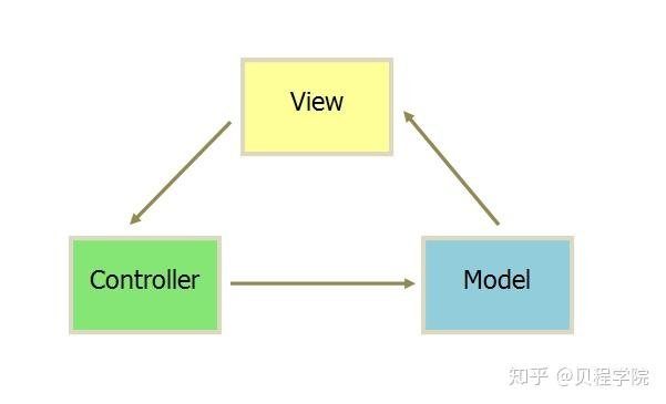 手撕项目、技术选型 | 2024 前端 实习 八股 手撕项目 技术选型 经典 3 题 | MVVM、MVC、MVP、Vue、React、Echarts、chart、架构设计、数据可视化