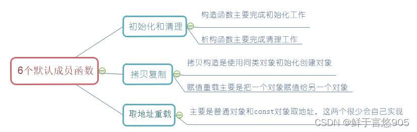 C++从入门到精通——类的6个默认成员函数之析构函数