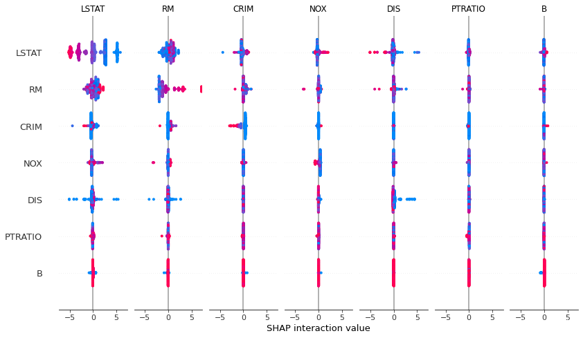 Interaction Values