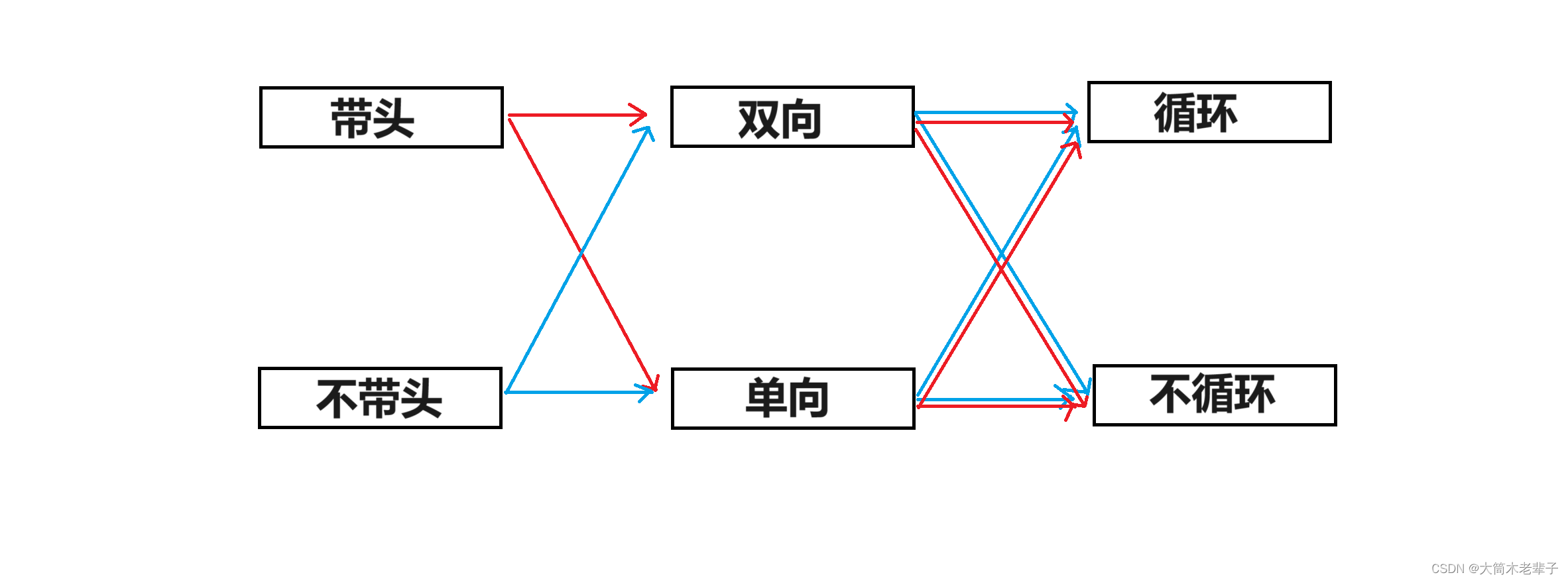 C语言双向链表