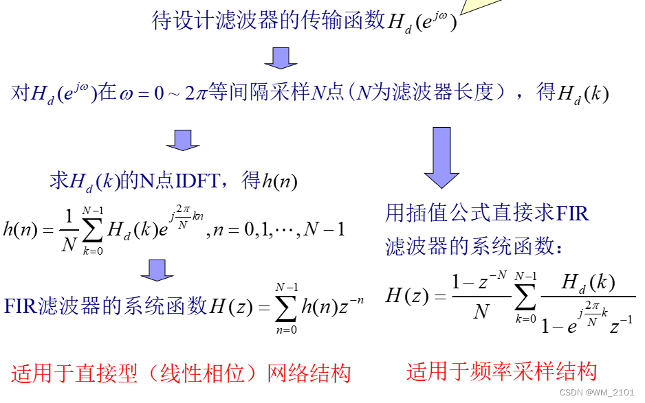 数字信号处理翻转课堂笔记18——频率采样法设计FIR滤波器及matlab实现