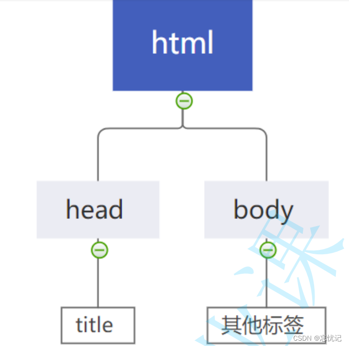 HTML的基础语法