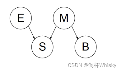 贝叶斯网络 （人工智能期末复习）