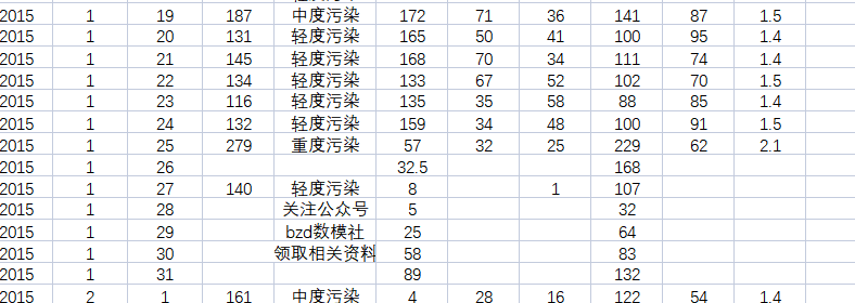 2023年第十五届华中杯赛题C 题 空气质量预测与预警