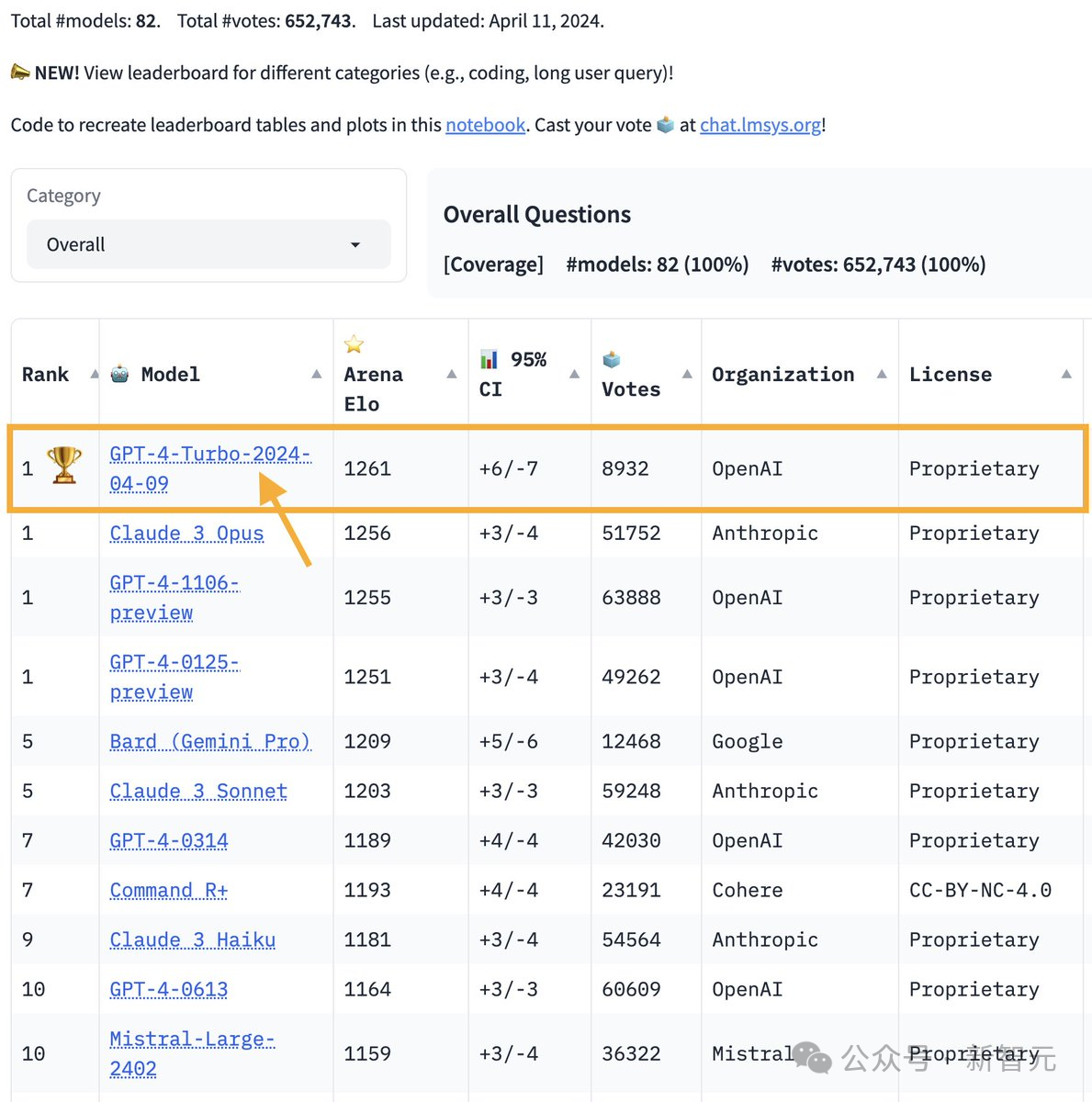 GPT4.5发布了？OpenAI终于发布正式版Turbo，重回AI王座第一