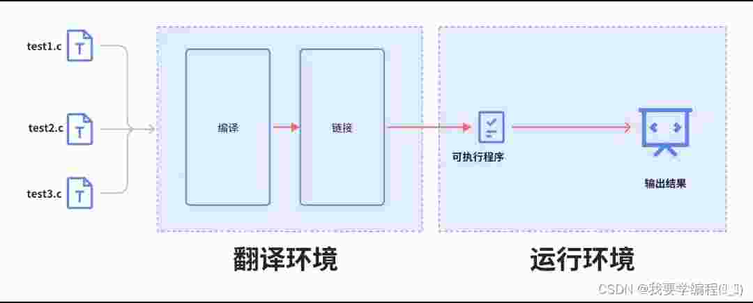 浅谈C语言编译与链接