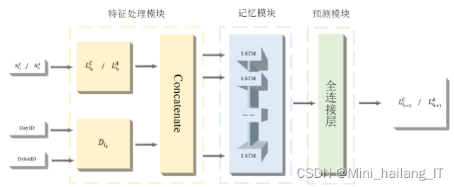 毕业设计：基于深度学习的驾驶员分心行为检测系统 人工智能