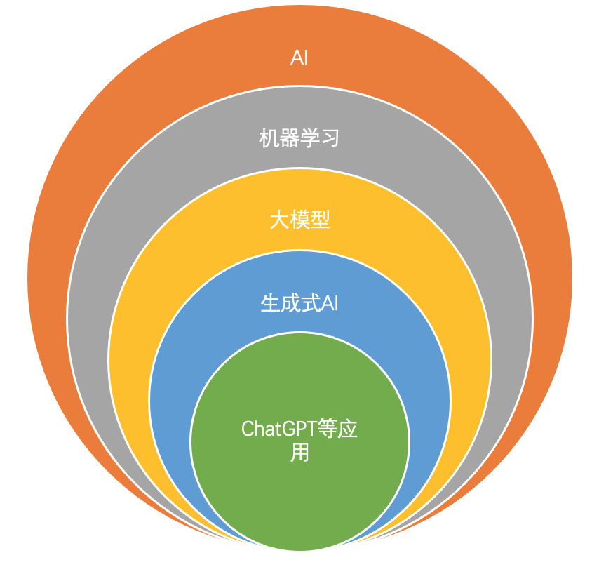 AI、机器学习、大模型、生成式 AI 和安全