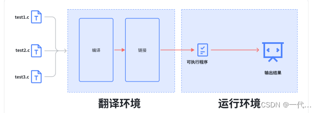 【C语言】编译与链接