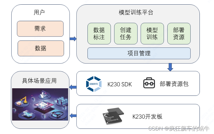 AI嵌入式K210项目（28）-在线模型训练