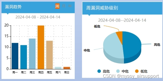 图表来源于国家信息安全漏洞共享平台