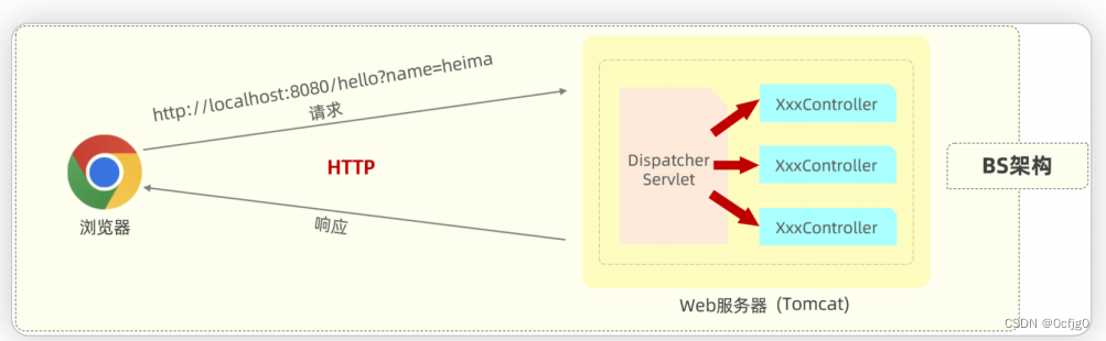 java:SpringBootWeb请求响应