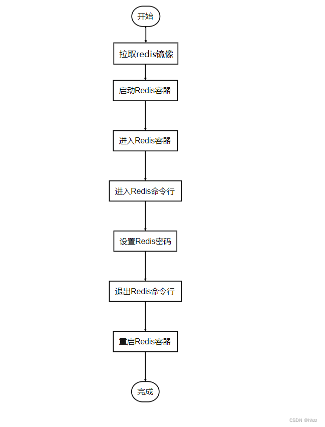 在Docker中设置Redis的密码