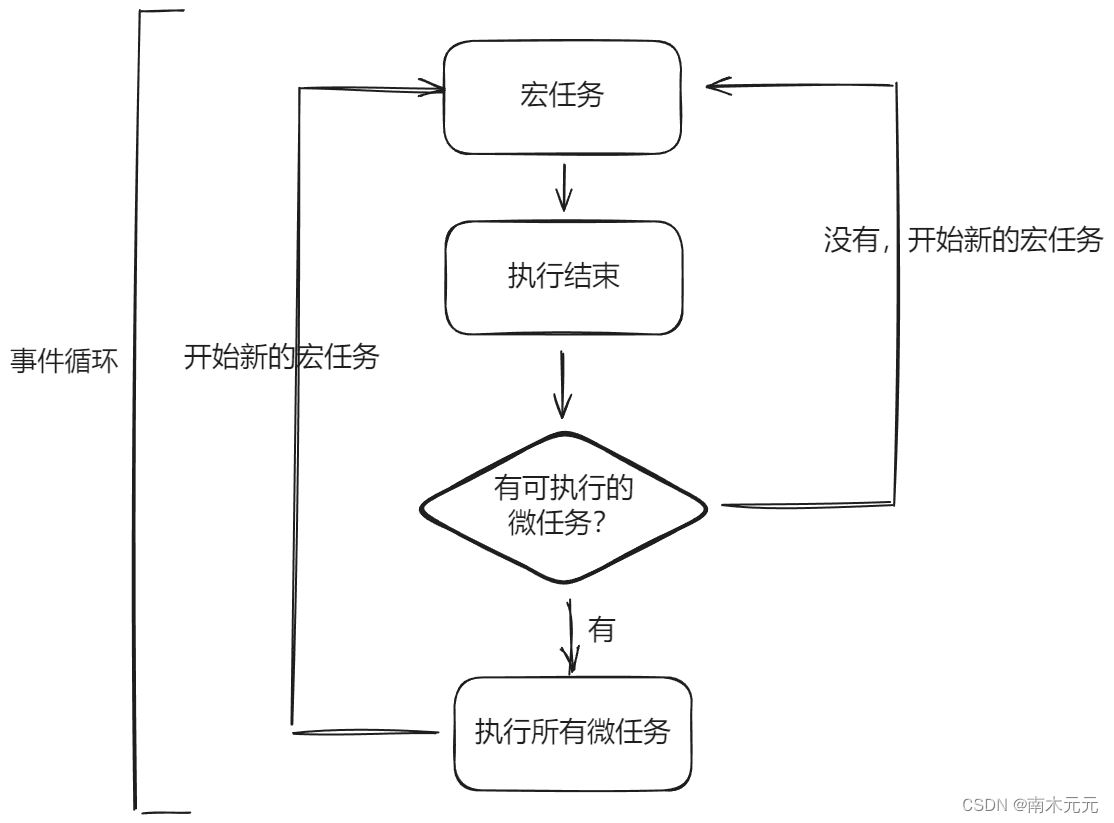 JS执行原理大揭秘：事件循环Event Loop与宏任务、微任务