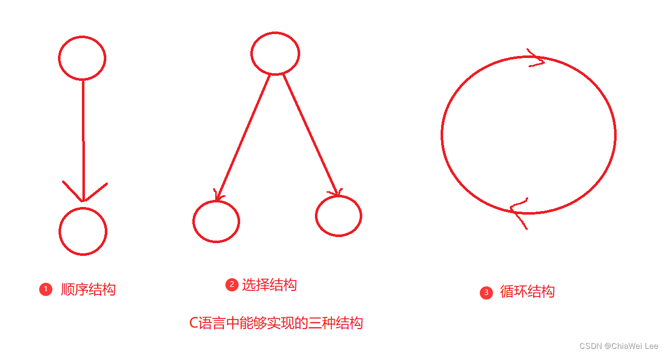 【C语言】分支和循环（上）