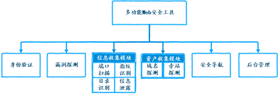 毕设项目 多功能 Web 应用渗透测试系统（源码+论文）