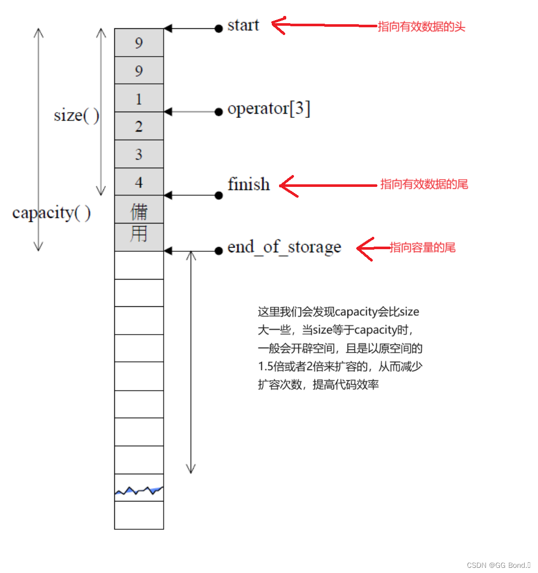 C++初阶学习第九弹——探索STL奥秘（四）——vector的深层挖掘和模拟实现