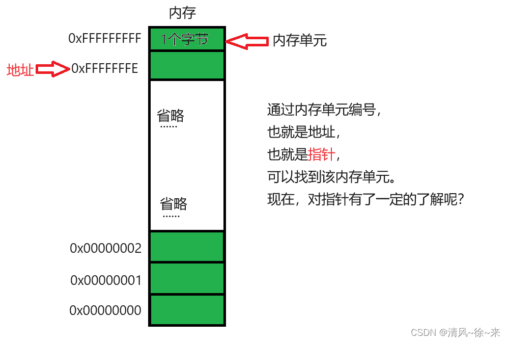 指针的奥秘（一）：指针概念+指针类型+指针运算+野指针