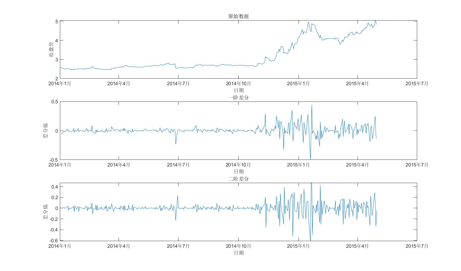 【Matlab】时间序列模型(ARIMA)