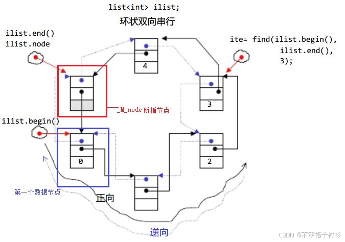 c＋＋STL中list介绍，模拟实现和list与vector对比