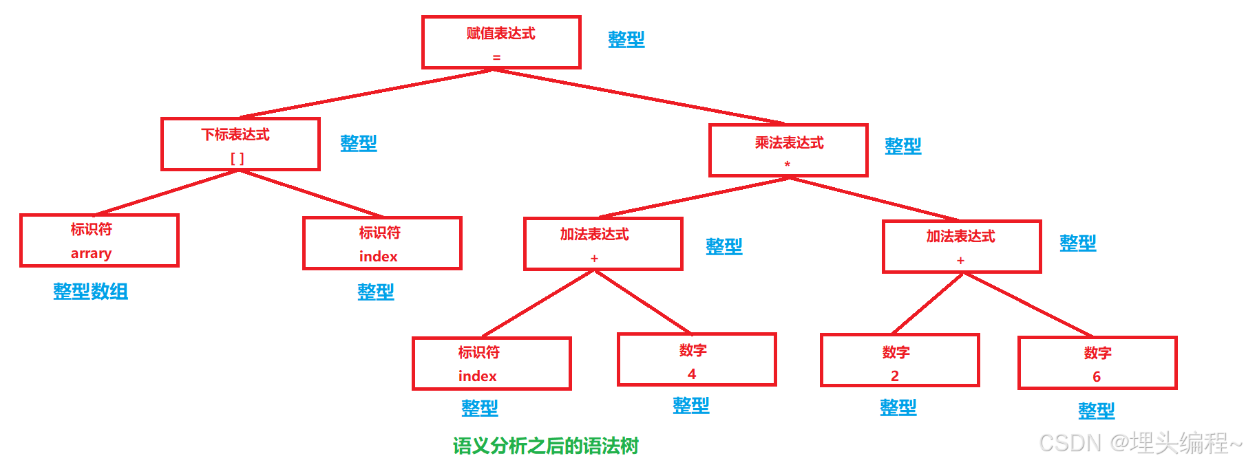 语义分析