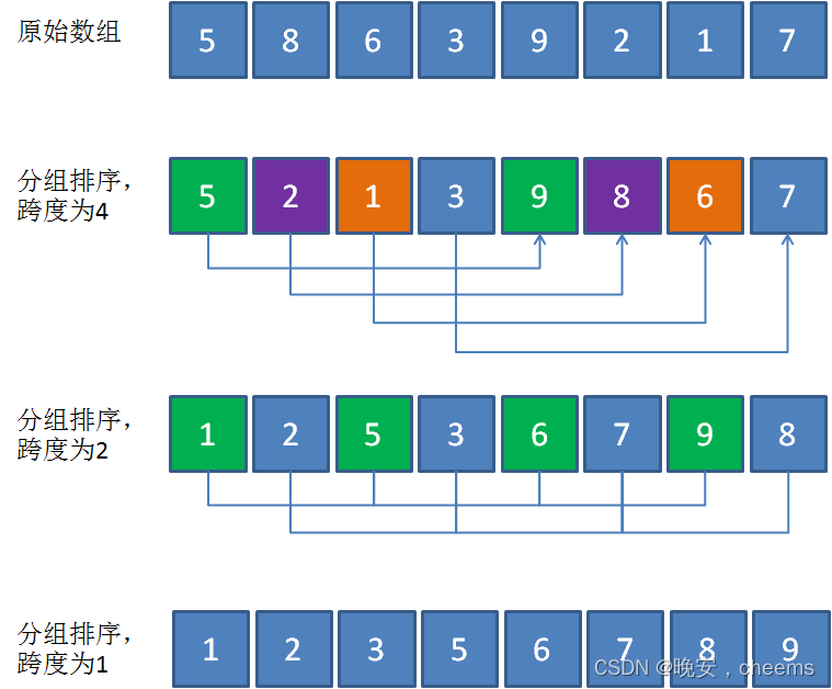 数据结构的希尔排序（c语言版）