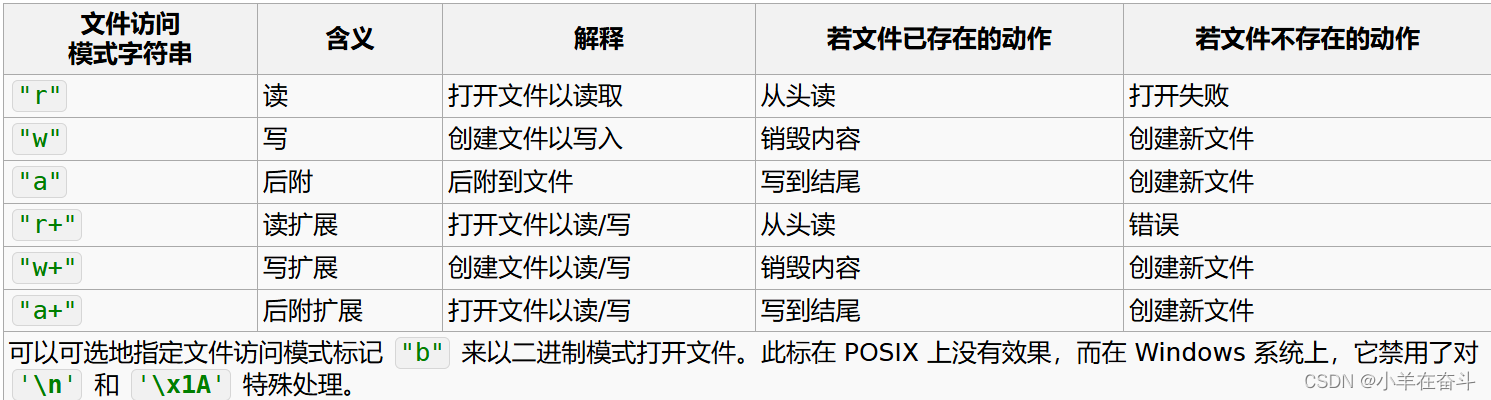 文件访问模式字符串含义解释若文件已存在的动作若文件不存在的动作"r"读打开文件以读取从头读打开失败"w"写创建文件以写入销毁内容创建新文件"a"后附后附到文件写到结尾创建新文件"r+"读扩展打开文件以读/写从头读错误"w+"写扩展创建文件以读/写销毁内容创建新文件"a+"后附扩展打开文件以读/写写到结尾创建新文件