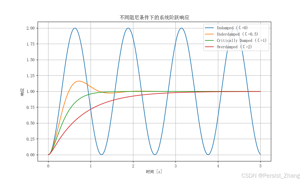 自动控制——过阻尼、欠阻尼、临界阻尼及无阻尼