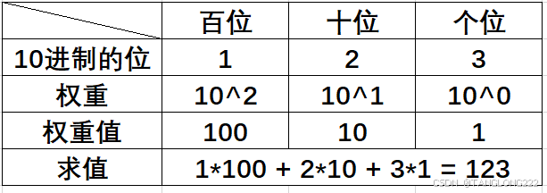 C语言操作符详解1（含进制转换，原反补码）