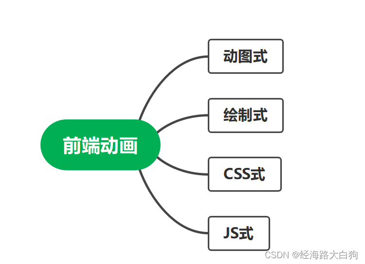 一文带你搞懂前端实现动画的7种实现方式们