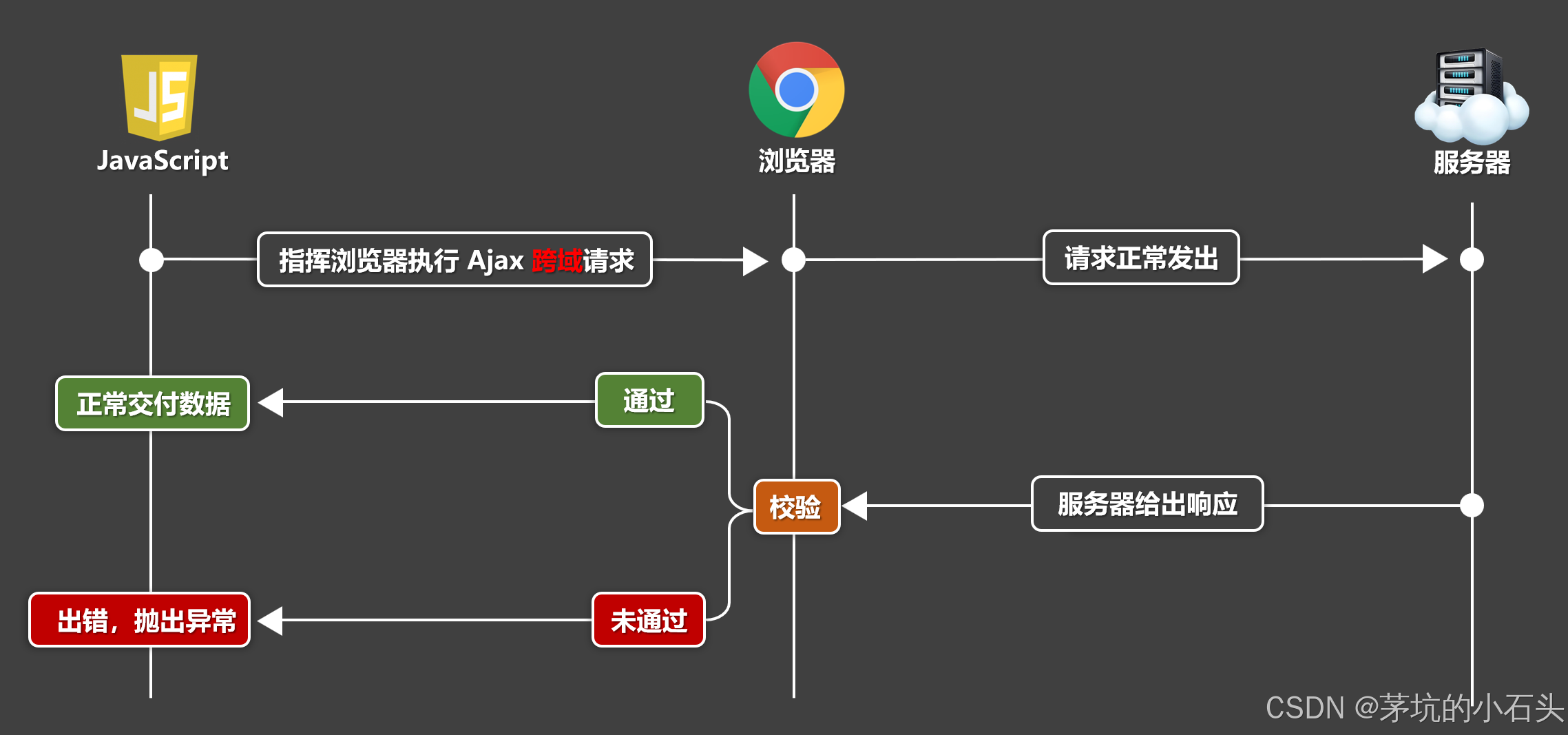 javaEE WebServlet、SpringWebMVC、SpringBoot实现跨域访问的4种方式及优先级，nginx配置跨域