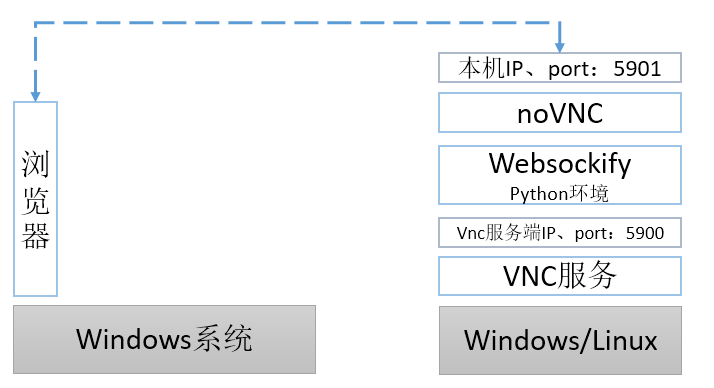 【noVNC】使用noVNC实现浏览器远程VNC（基于web的远程桌面）