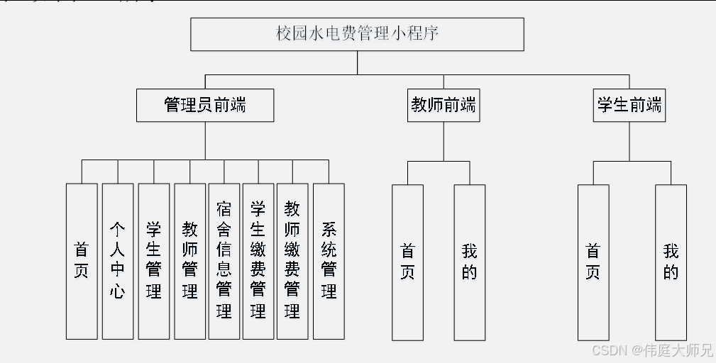 校园水电费管理|基于java的校园水电费管理小程序系统 (源码+数据库+文档)