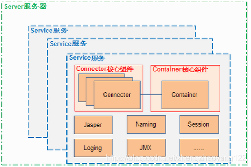 Java面试——Tomcat