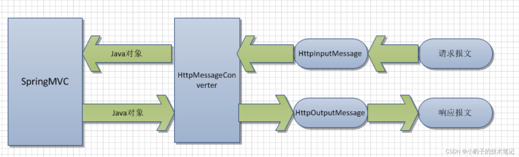 使用WebMvcConfigurer配置SpringMVC